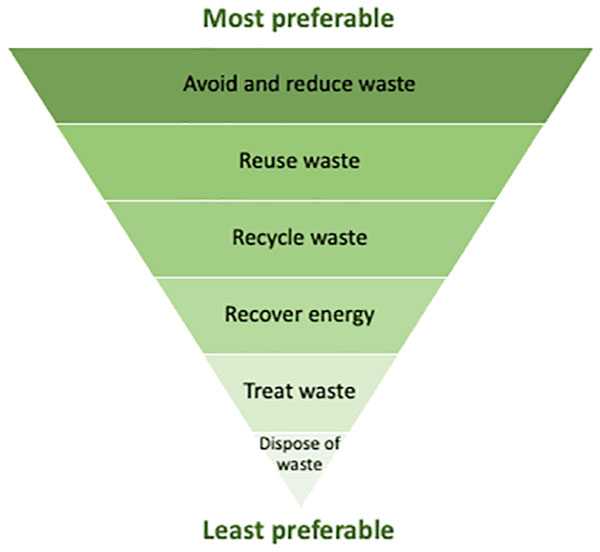 Brief introduction to the Circular Economy, Australia’s Waste Strategy ...